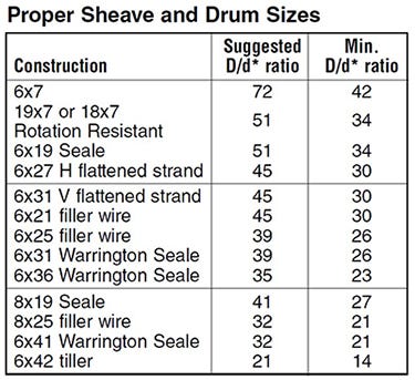 proper sheave and drum sizes