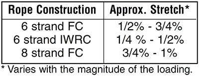 approximate stretch of wire rope