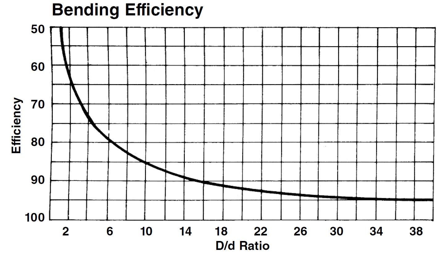 bending efficiency